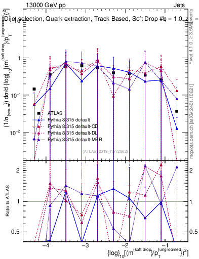 Plot of softdrop.rho in 13000 GeV pp collisions