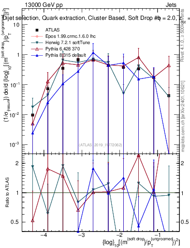 Plot of softdrop.rho in 13000 GeV pp collisions