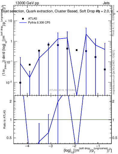 Plot of softdrop.rho in 13000 GeV pp collisions