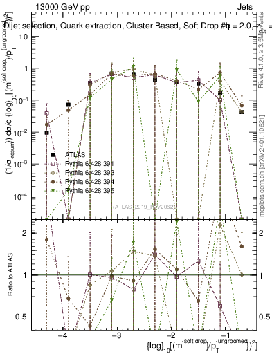 Plot of softdrop.rho in 13000 GeV pp collisions