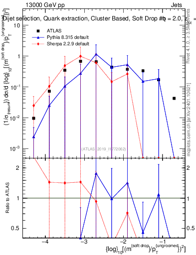 Plot of softdrop.rho in 13000 GeV pp collisions