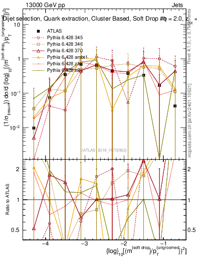 Plot of softdrop.rho in 13000 GeV pp collisions