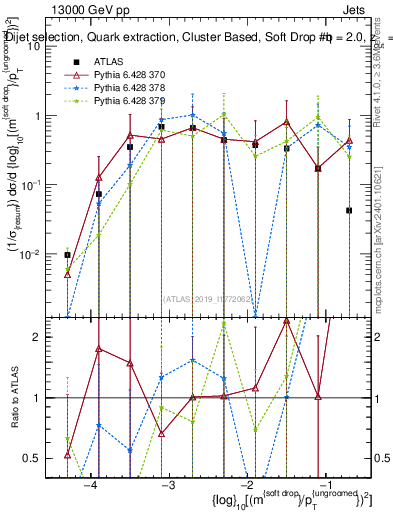 Plot of softdrop.rho in 13000 GeV pp collisions