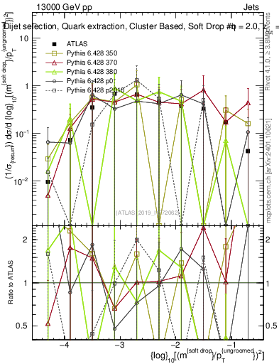 Plot of softdrop.rho in 13000 GeV pp collisions