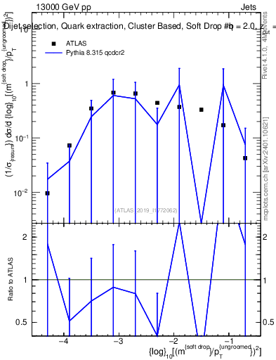 Plot of softdrop.rho in 13000 GeV pp collisions