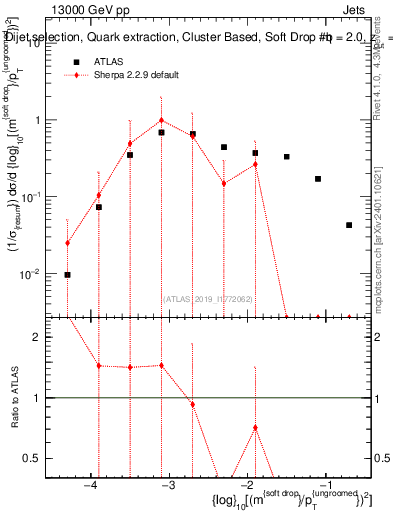 Plot of softdrop.rho in 13000 GeV pp collisions