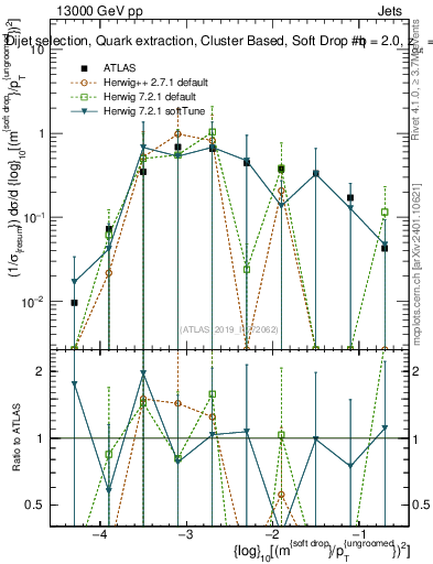 Plot of softdrop.rho in 13000 GeV pp collisions