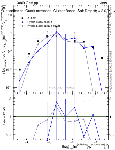 Plot of softdrop.rho in 13000 GeV pp collisions