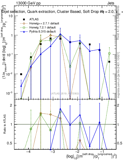 Plot of softdrop.rho in 13000 GeV pp collisions