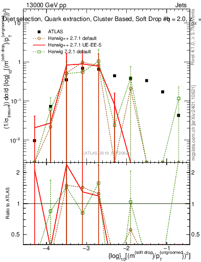 Plot of softdrop.rho in 13000 GeV pp collisions