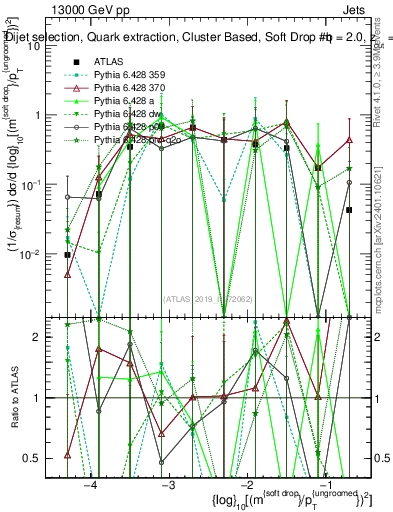 Plot of softdrop.rho in 13000 GeV pp collisions