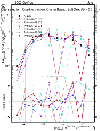 Plot of softdrop.rho in 13000 GeV pp collisions
