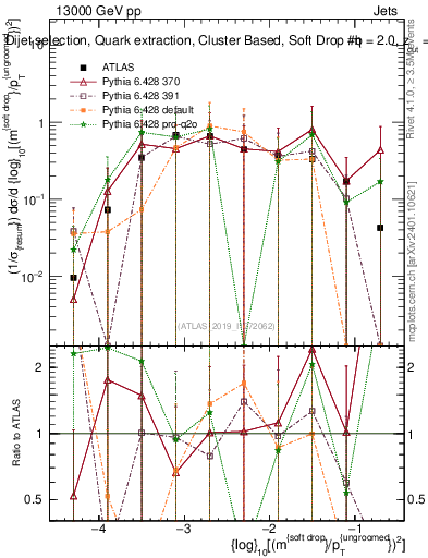 Plot of softdrop.rho in 13000 GeV pp collisions