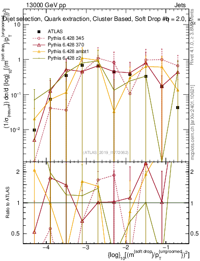 Plot of softdrop.rho in 13000 GeV pp collisions