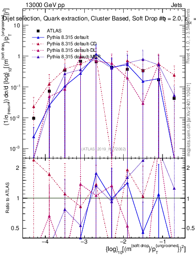 Plot of softdrop.rho in 13000 GeV pp collisions