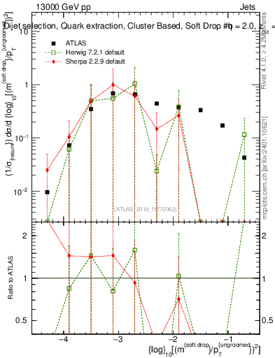 Plot of softdrop.rho in 13000 GeV pp collisions