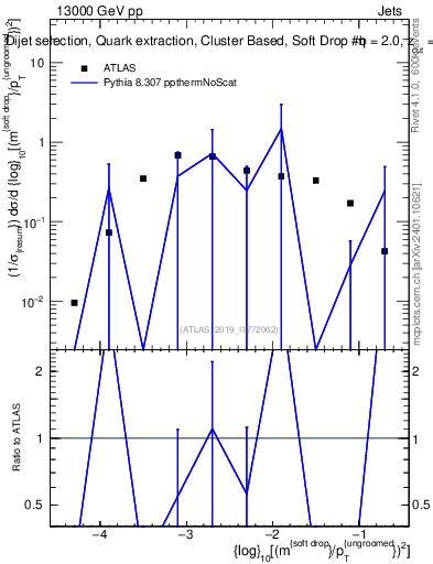 Plot of softdrop.rho in 13000 GeV pp collisions