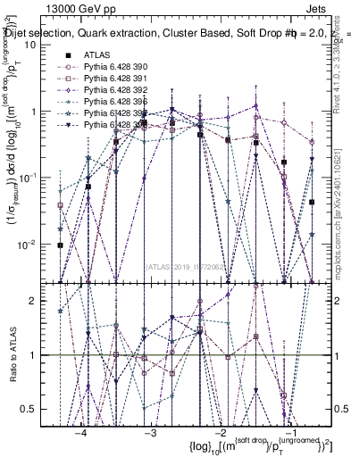 Plot of softdrop.rho in 13000 GeV pp collisions