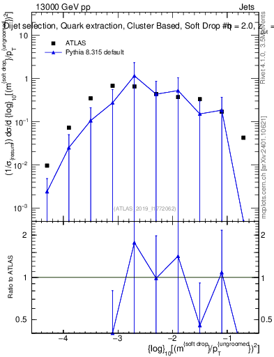 Plot of softdrop.rho in 13000 GeV pp collisions
