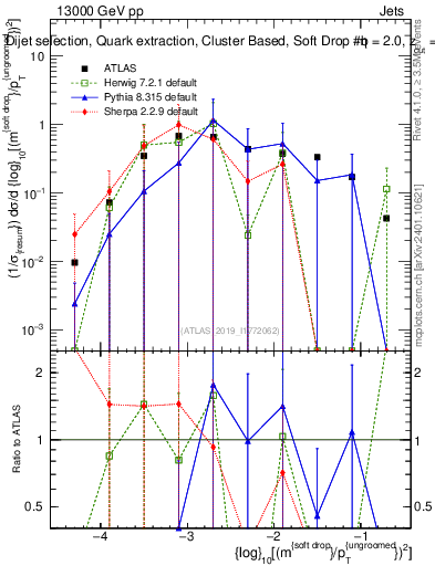 Plot of softdrop.rho in 13000 GeV pp collisions