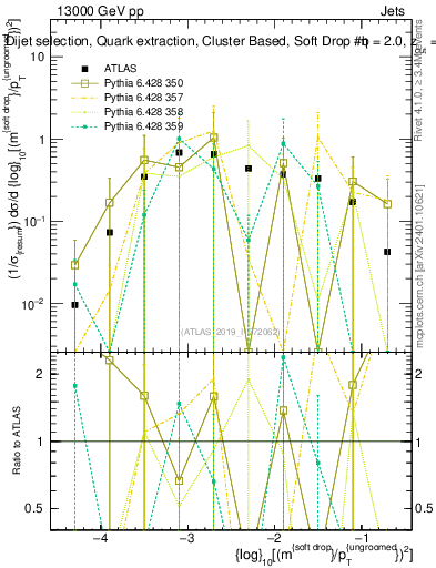 Plot of softdrop.rho in 13000 GeV pp collisions