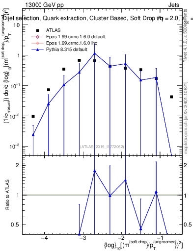 Plot of softdrop.rho in 13000 GeV pp collisions