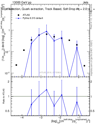 Plot of softdrop.rho in 13000 GeV pp collisions