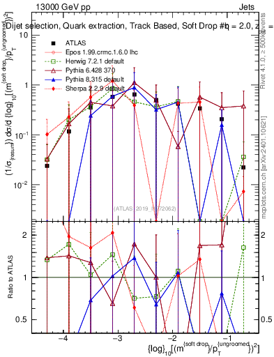 Plot of softdrop.rho in 13000 GeV pp collisions