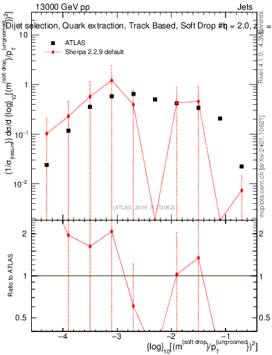 Plot of softdrop.rho in 13000 GeV pp collisions