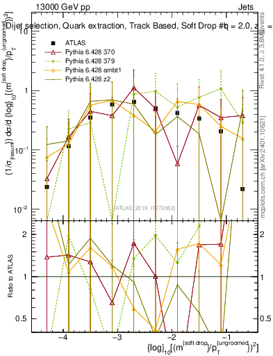 Plot of softdrop.rho in 13000 GeV pp collisions