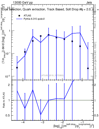 Plot of softdrop.rho in 13000 GeV pp collisions