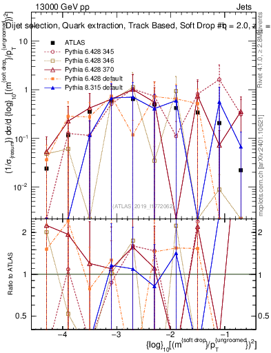 Plot of softdrop.rho in 13000 GeV pp collisions