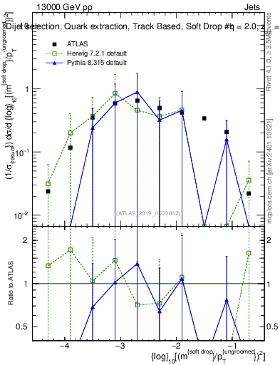 Plot of softdrop.rho in 13000 GeV pp collisions