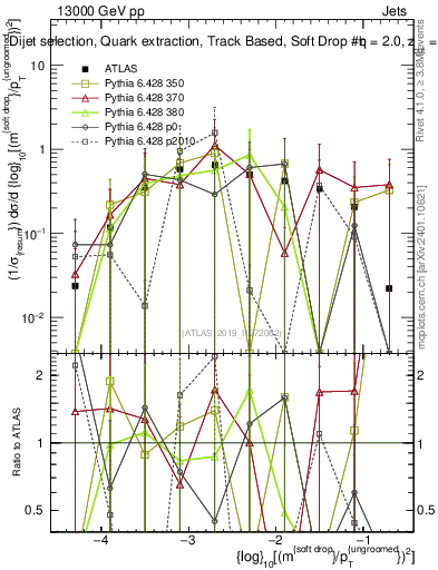Plot of softdrop.rho in 13000 GeV pp collisions