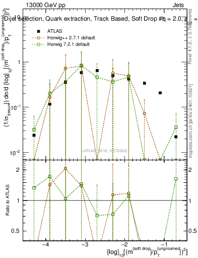 Plot of softdrop.rho in 13000 GeV pp collisions