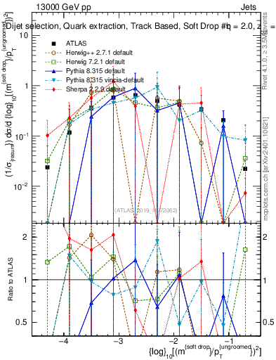 Plot of softdrop.rho in 13000 GeV pp collisions