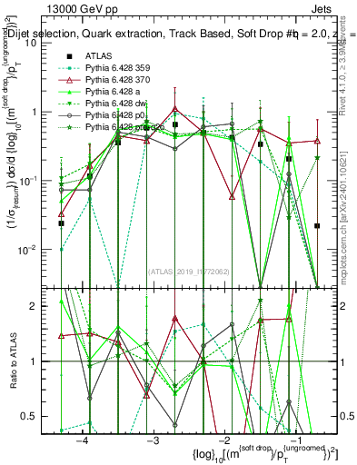 Plot of softdrop.rho in 13000 GeV pp collisions