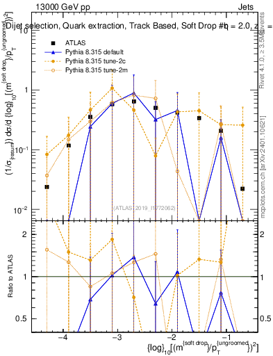 Plot of softdrop.rho in 13000 GeV pp collisions