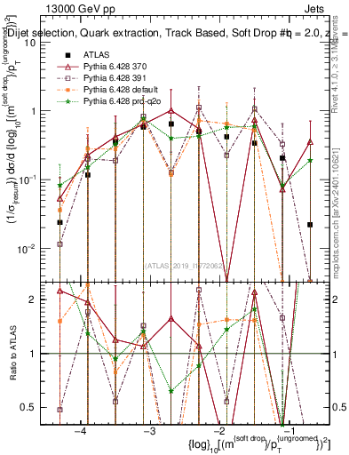 Plot of softdrop.rho in 13000 GeV pp collisions