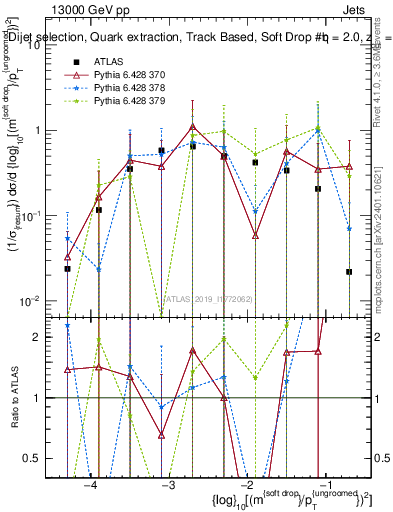 Plot of softdrop.rho in 13000 GeV pp collisions
