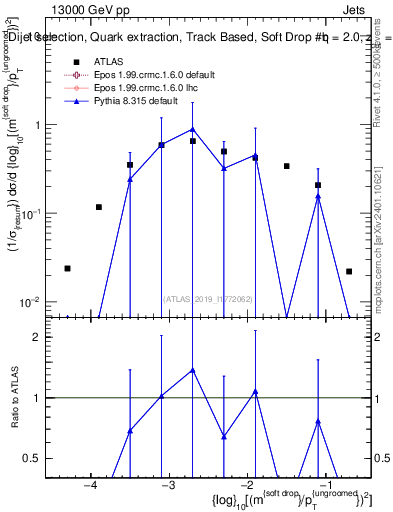 Plot of softdrop.rho in 13000 GeV pp collisions