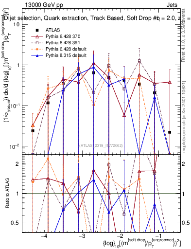 Plot of softdrop.rho in 13000 GeV pp collisions