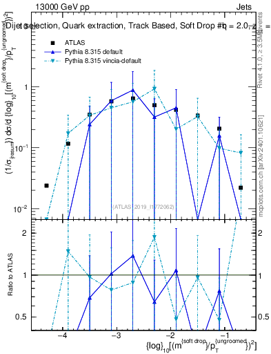 Plot of softdrop.rho in 13000 GeV pp collisions