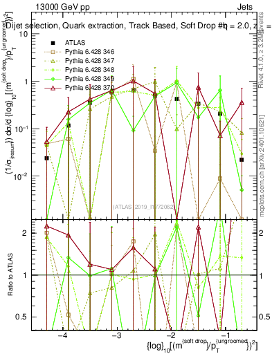Plot of softdrop.rho in 13000 GeV pp collisions
