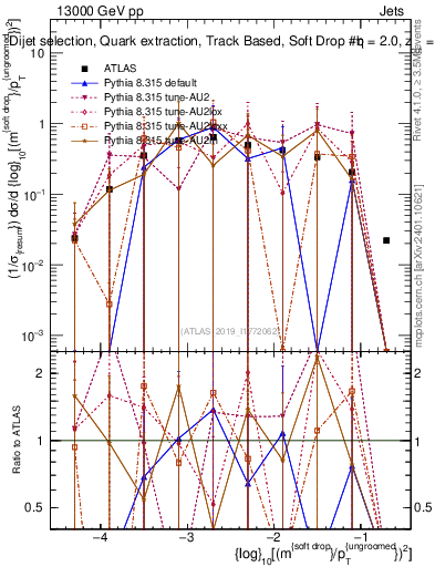 Plot of softdrop.rho in 13000 GeV pp collisions