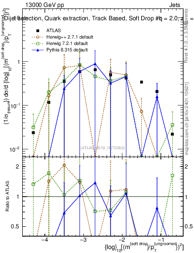 Plot of softdrop.rho in 13000 GeV pp collisions