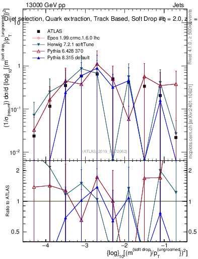 Plot of softdrop.rho in 13000 GeV pp collisions