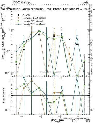 Plot of softdrop.rho in 13000 GeV pp collisions