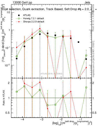 Plot of softdrop.rho in 13000 GeV pp collisions
