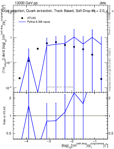 Plot of softdrop.rho in 13000 GeV pp collisions
